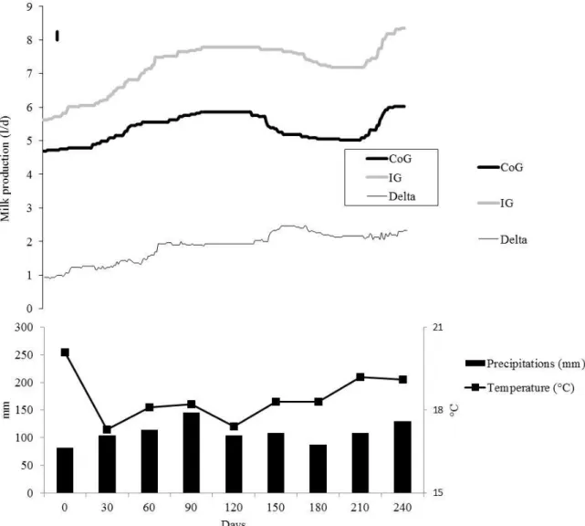 Fig. 1: Evolution of daily milk  yield of cows exposed to conventional or improved breeding  conditions  in  Beni  (North  Kivu,  DR  Congo),  and  correspondence  with  presumed  ombrothermic conditions prevailing during the experimentation