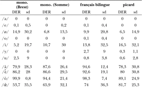 Tableau 2 : DER &amp; écart type, voyelles de contrôle mono. 