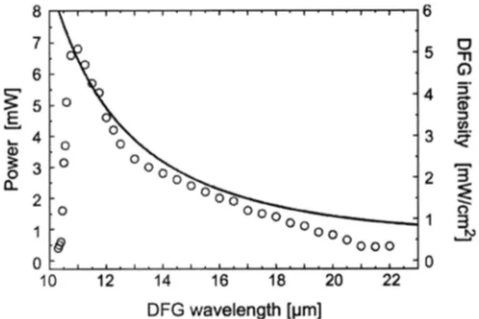 Fig. 4: Output power measurements of the DFG stage versus wavelength (open circles). The corresponding  intensity is shown on the right-hand axis