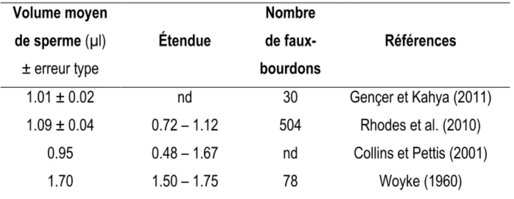 Tableau 1 : Volume moyen de sperme prélevé par faux-bourdons (Apis mellifera L.), étendue et nombre de  faux-bourdons évalués pour différentes études