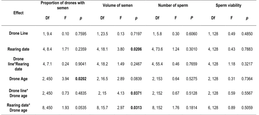 Table 4 : Results of the single factor Anova with repeated measurements for proportion of drones with semen, volume of semen, sperm count per drone and  sperm viability