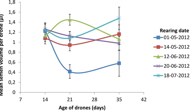 Figure 9: Mean semen volume per drone (µl) for the three different ages (in days) and five rearing dates (± 