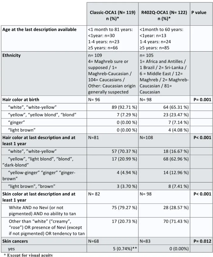 Table  2:  Demographic  and  phenotypic  characteristics  of  patients  with  oculocutaneous  albinism due to TYR mutations (OCA1)