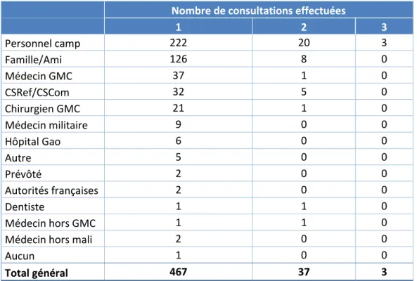 Tableau 3: Nombre de consultations effectuées par les patients en fonction de la personne les ayant adressés 