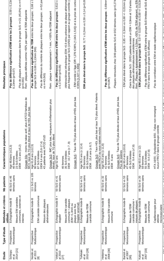 Tableau 2 : Epaisseur Intima Média (EIM)  EtudeType d’étudeMéthodes et critères utilisésNb patientsCaractéristiques populationsRésultats principaux Schiopu et al  2014 [21]