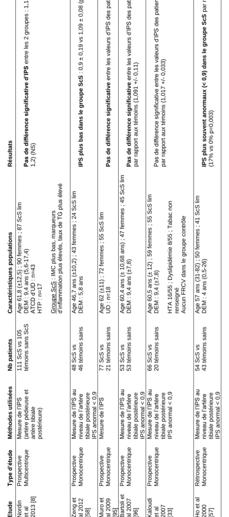 Tableau 4 : Index de Pression Systolique (IPS)  EtudeType d’étudeMéthodes utiliséesNb patientsCaractéristiques populationsRésultats Nordin  et al  2013 [8] 