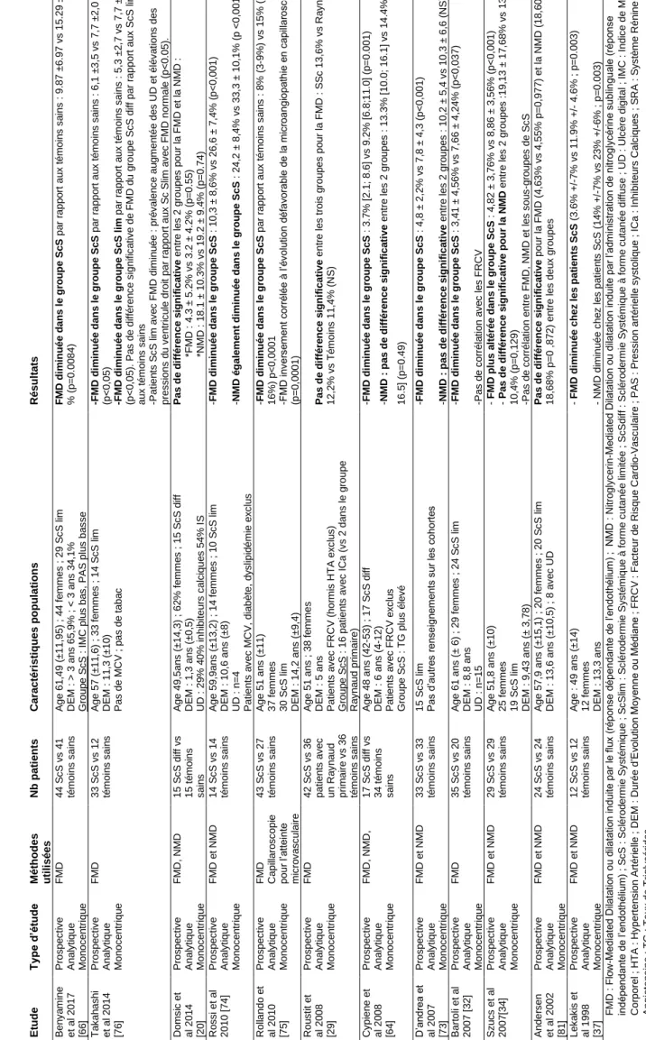 Tableau 6 : Dilatation induite par le flux (Flow-mediated dilatation ; FMD) ou par l’administration de nitroglycérine sublinguale (Nitroglycerin-mediated dilatation ; NMD) EtudeType d’étudeMéthodes utiliséesNb patientsCaractéristiques populationsRésultats 