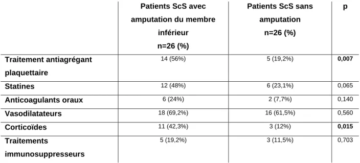 Tableau 4 : Traitements de fond des patients 