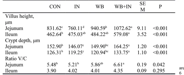Table 1. Effect of inulin and/or wheat bran diets on the villus height, crypt depth, ratio V/C in the jejunum and ileum of broiler chicks on d-11 