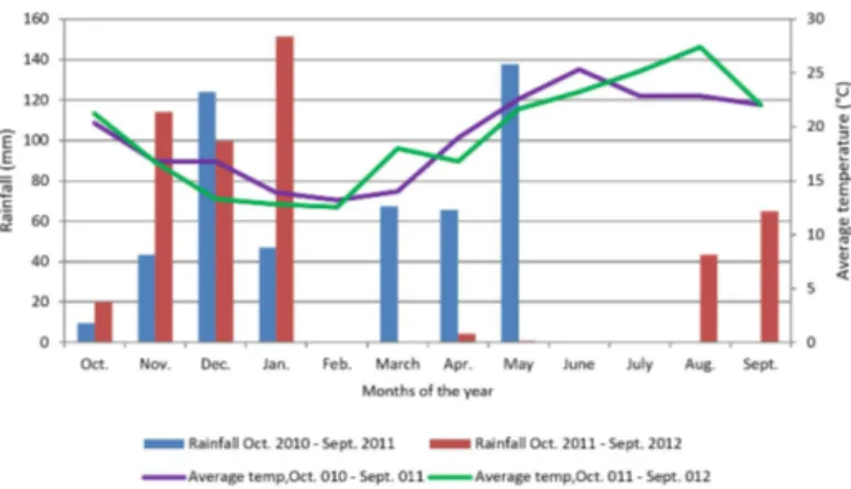 Figure 2. Climatic conditions of the area of experiments (rainfall and average temperature) during the two years of study.