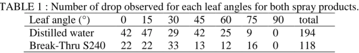 TABLE 1 : Number of drop observed for each leaf angles for both spray products. 