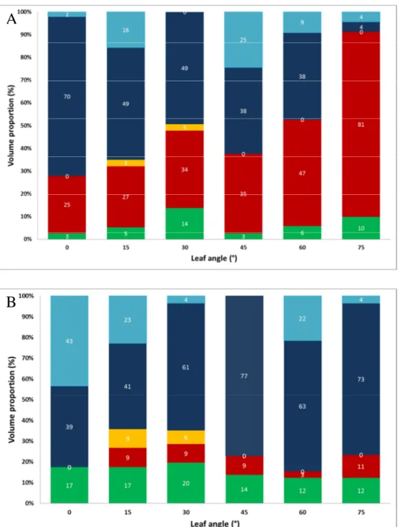 FIGURE 5: Volume proportions of impact outcomes depending on blackgrass leaf  angle  (green:  adhesion,  red:  rebound  C-B,  orange:  rebound  W,  dark  blue: 