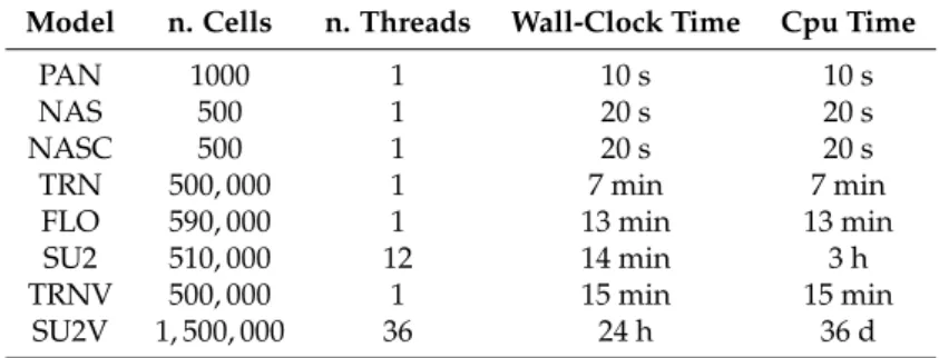 Table 5 shows that SU2V is quite slow. This is mainly due to the fact that using acceleration techniques such as Courant–Friedrich–Levy number adaptation or multigrid was not possible for this computation