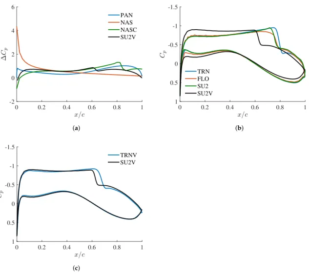 Figure 5. Pressure distribution along the mean aerodynamic chord of the Embraer Benchmark Wing at Mach 0.78 and lift coefficient 0.60 obtained from different varying levels of fidelity: (a) linear models;