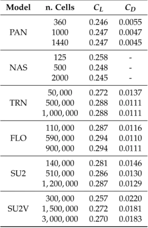 Table 3. Aerodynamic coefficients obtained on several meshes with the different numerical models for the Onera M6 wing at Mach 0.839 and angle of attack 3.06 ◦ .