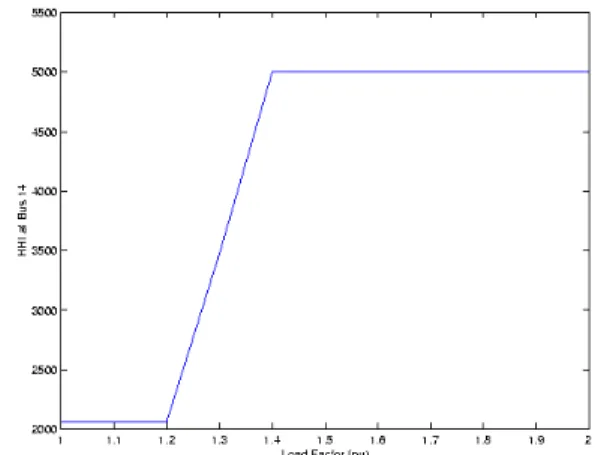 Figure 1: HHI at Bus 14 (entire regulation range of  each generator and shunt devices) 
