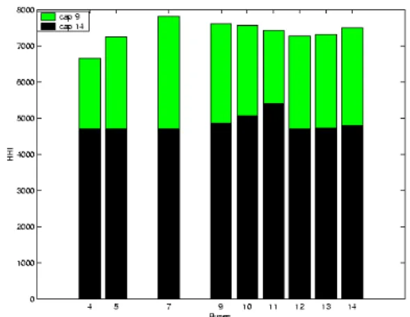 Figure 3: HHI at the bifurcation point for every bus  in the system (using actual margin) 