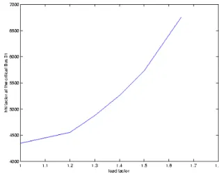 Figure 5: HHI at Bus 31 (using actual margin  available of each generator and shunt devices) 