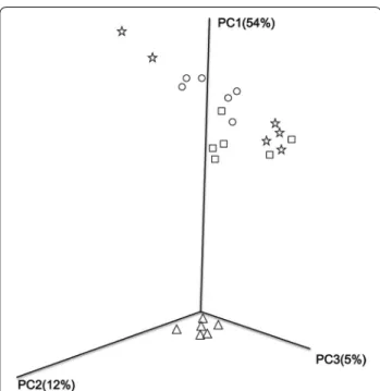 Fig. 5  Redundancy analysis (RDA) of soil bacterial composition and  soil properties. Soil factors indicated in arrows include Avail P  (avail-able phosphorus), Avail K (avail(avail-able potassium), pH, NO3– (nitrate  nitrogen), TN (total nitrogen), TK (to