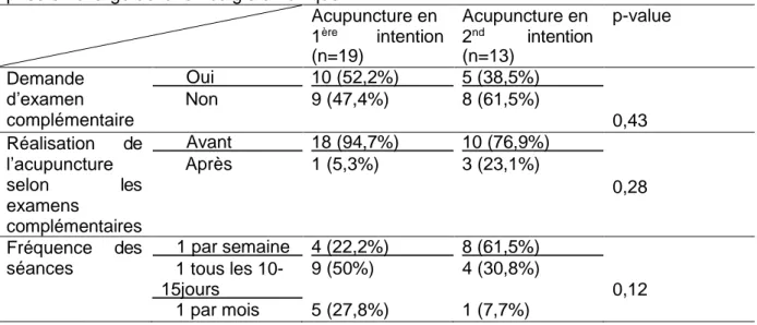 Tableau 7 : Comparaison des pratiques en fonction de l’apparition de l’acupuncture dans la  prise en charge de la lombalgie chronique 