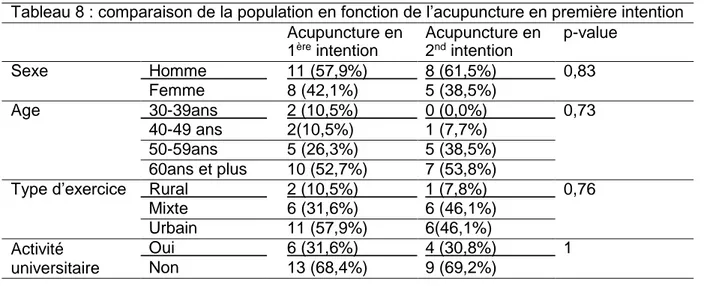 Tableau 8 : comparaison de la population en fonction de l’acupuncture en première intention  Acupuncture en  1 ère  intention  Acupuncture en 2nd intention  p-value  Sexe    Homme   11 (57,9%)   8 (61,5%)    0,83  Femme  8 (42,1%)  5 (38,5%)  Age    30-39a