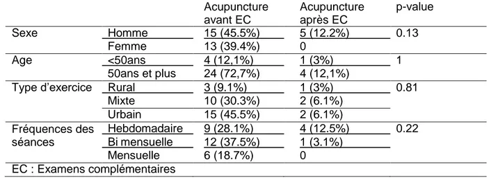 Tableau 10 : Caractéristiques de la population selon la pratique de l’acupuncture et des  examens complémentaires  Acupuncture  avant EC  Acupuncture après EC  p-value  Sexe    Homme   15 (45.5%)   5 (12.2%)    0.13  Femme  13 (39.4%)  0  Age    &lt;50ans 