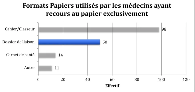 Figure 5 : Formats papiers utilisés par les médecins ayant recours au papier exclusivement  comme support des informations médicales 