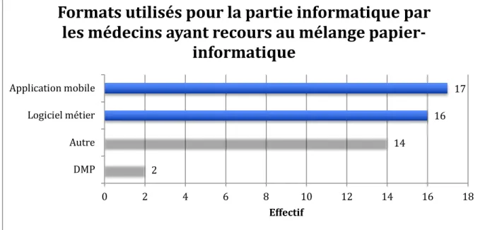 Figure 8 : Moyens d’accès aux informations pour la partie informatique pour les médecins  s’aidant des deux formats 