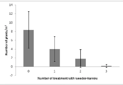 Figure 2: Density of wild chamomile (plants/m²) in each type of plots (0, 1, 2, and 3 treatment(s) with  weeder-harrow) in July 2011