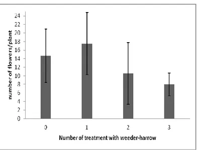 Figure 3: Mean Number of flowers produced per a wild chamomile plant in each type of plots (0, 1, 2, and 3  treatment(s) with weeder-harrow)-July 2011