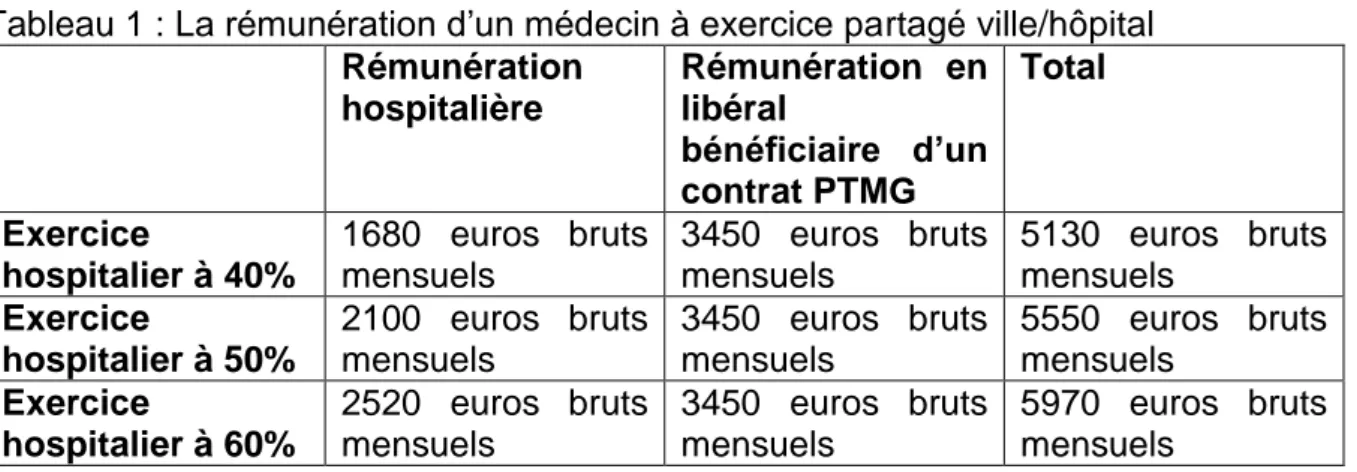 Tableau 1 : La rémunération d’un médecin à exercice partagé ville/hôpital  Rémunération  hospitalière   Rémunération  en libéral  bénéficiaire  d’un  contrat PTMG  Total   Exercice  hospitalier à 40%  1680  euros  bruts mensuels  3450  euros  bruts mensuel