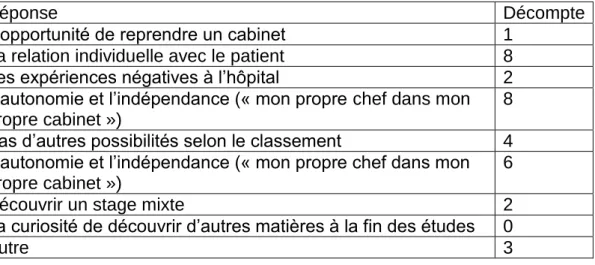 Tableau 5 : Les motifs de choix de stage chez le Praticien 