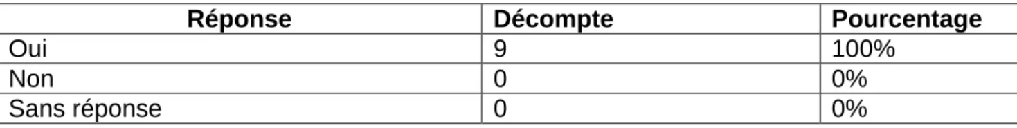 Tableau 18 : L’envie d’installation  