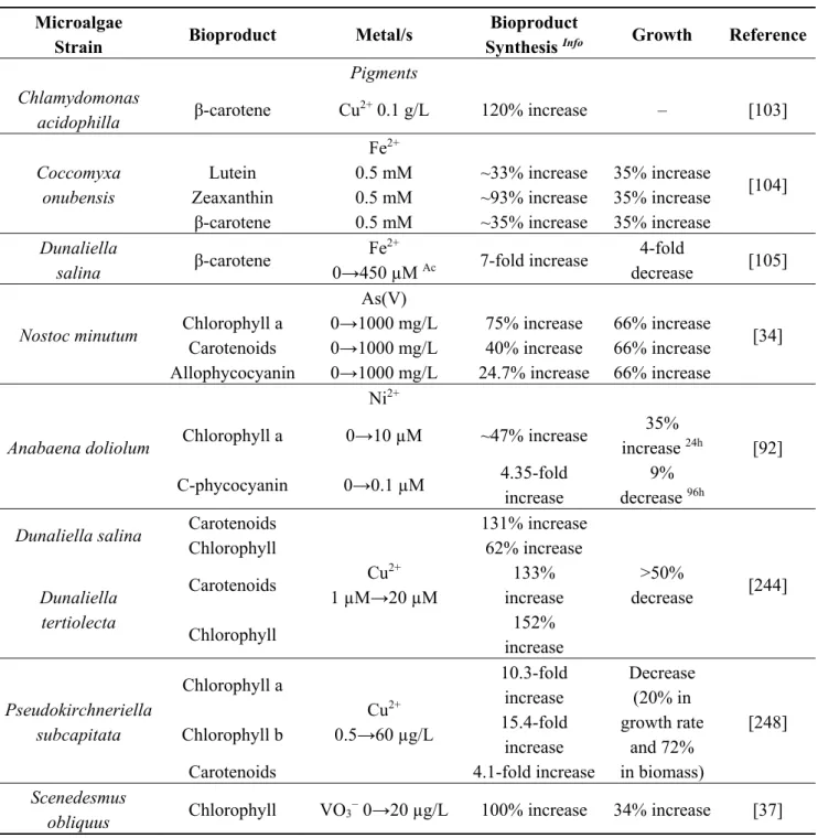 Table 6. Some examples of metal effects on microalgae growth and bioproduct synthesis