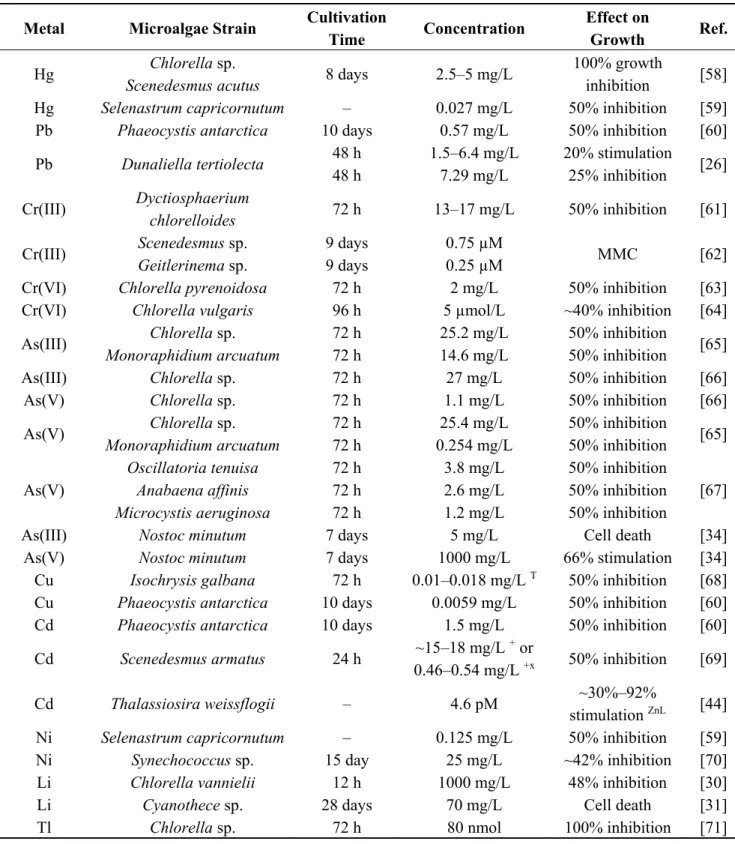 Table 1. Effect of metals, metalloids and metallic nanoparticles on growth of microalgae