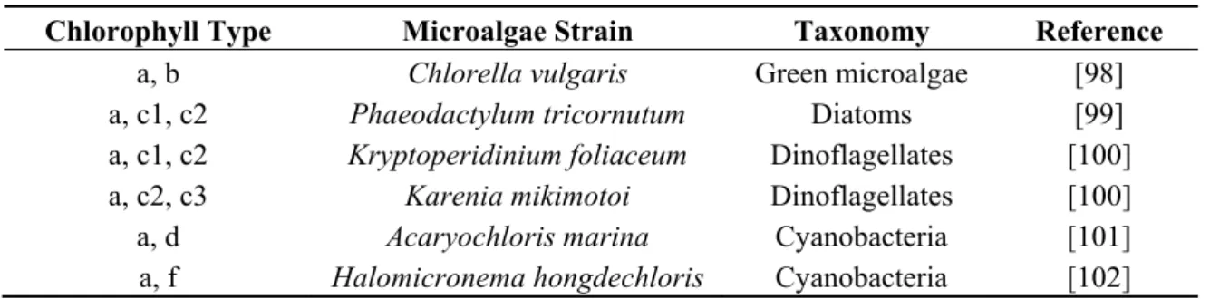 Table 2. Types of chlorophyll present in eukaryotic microalgae and cyanobacteria. 