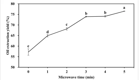 Figure 1. Effect of microwave pretreatment on the oil extraction yield. Different characters (a-e) on  top of the line indicate significant (p &lt; 0.05) differences among samples with different treatment times