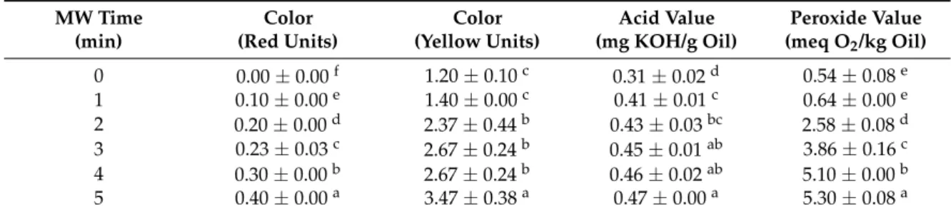 Table 1. Effect of microwave pretreatment on physicochemical properties of oil.