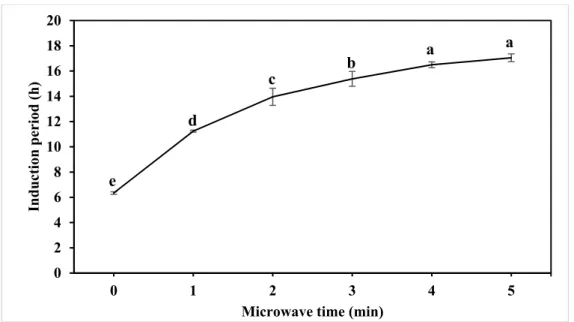 Figure 2. Effect of microwave pretreatment on the oxidative stability of oil. Different characters (a–e)  on top of the line indicate significant (p &lt; 0.05) differences among samples with different treatment  times