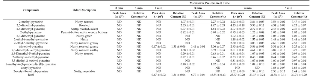 Table 3. Key pyrazine compounds identified using HS-SPME and GC-MS in extracted oil from MW treated and untreated peanut by cold pressing.