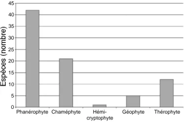 Figure 3. Importance relative des divers géoéléments pour la flore médicinale vétérinaire en plaine de la Ruzizi — Relative importance of the various floral elements for the veterinary medicinal flora in the Rusizi plain.