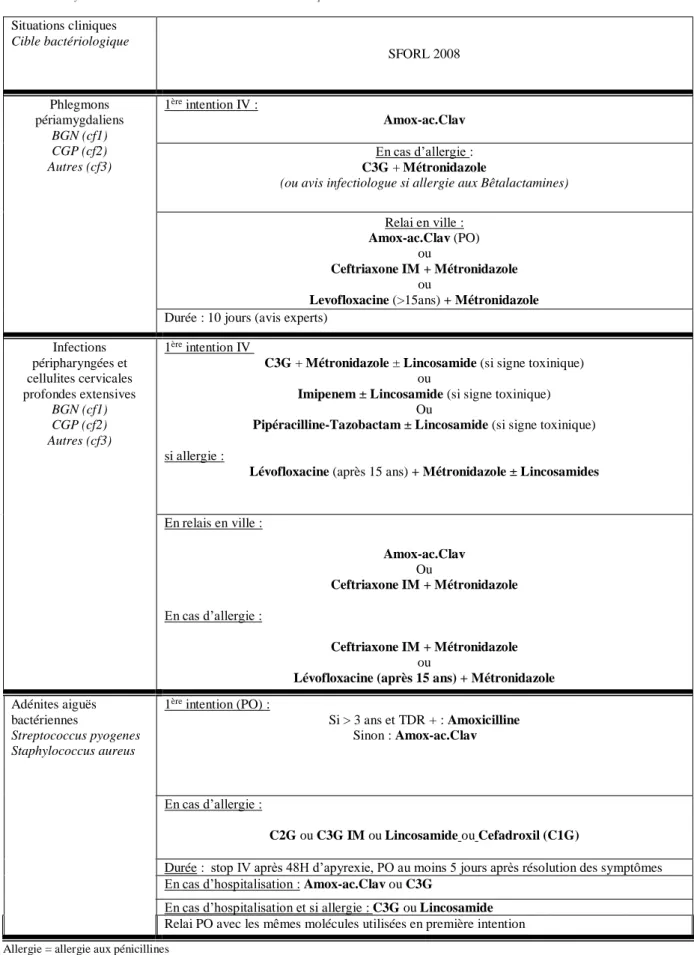 Tableau 2 : Synthèse des recommandations d’antibiothérapie SFORL 2008 Situations cliniques  Cible bactériologique  SFORL 2008  Phlegmons  périamygdaliens  BGN (cf1)  CGP (cf2)  Autres (cf3)  1 ère  intention IV :  Amox-ac.Clav  En cas d’allergie :  C3G + M