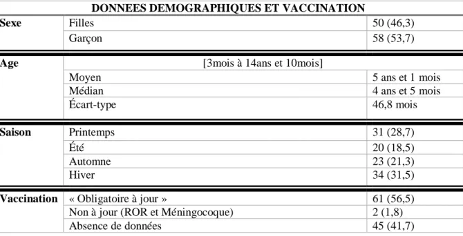 Tableau 5 : Récapitulatif des données démographiques et de la vaccination de la population