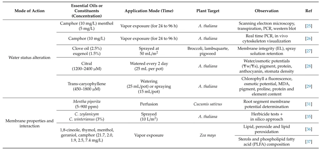 Table 1. Phytotoxic properties of essential oils or constituent solutions in diverse application mode/rate.