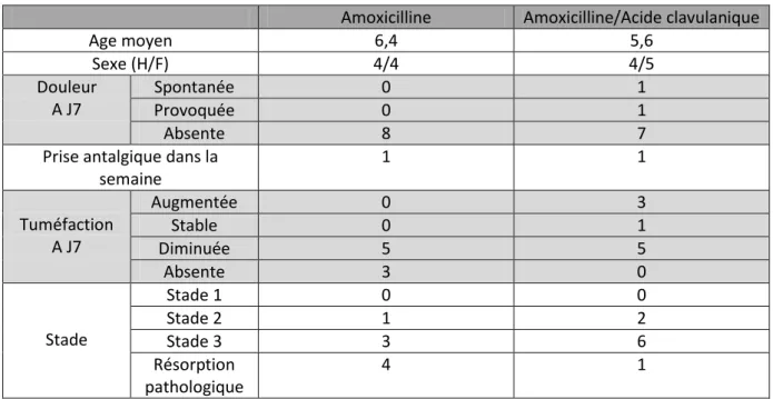 Tableau 5: Récapitulatif des résultats de l'étude 