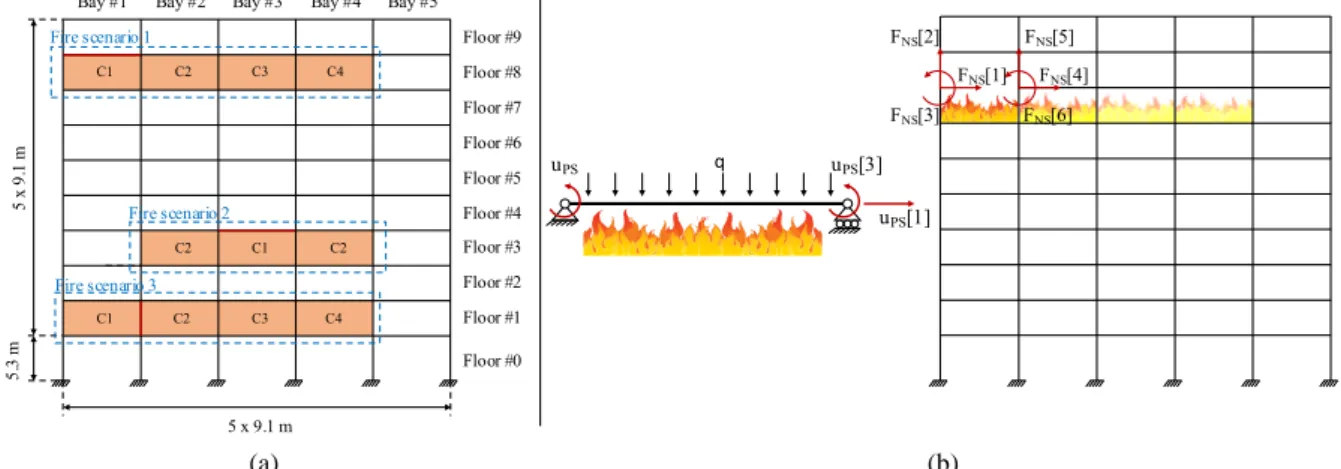 Figure 1 – Multi-storey frame and fire scenarios (PS in red, C=Compartement) – PS and NS in fire scenario 1 