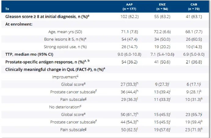 Figure  12  D’après  Chowdhury  et  al. 183   Données  intérimaires  du  Registre  du  Cancer  de  la  Prostate,  portant  sur  des  CPRC  métastatiques  primo  traités  par  docétaxel  à  12  mois  de  suivi ; Tx= traitement ; TTP= temps jusqu’à progressi