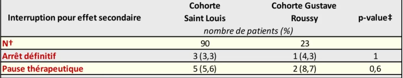 Figure 23 Délais médians des effets secondaires sous abiratérone, parmi les patients de la  cohorte Saint Louis et Gustave Roussy ; NA= non atteint ; †= seuil de rejet obtenu par le  test du Chi2 à 1 degré de liberté