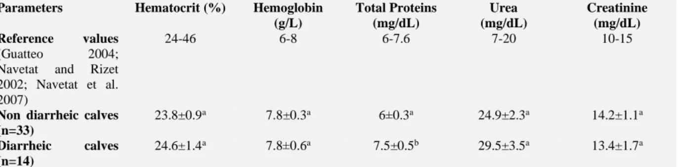 Table  2  summarizes  the  results  of  different  markers  of  dehydration  (total  proteins,  hematocrit,  hemoglobin,  urea  and  creatinine)  in  diarrheic  and  clinically  healthy  calves  compared  with  norms  reported in the literature