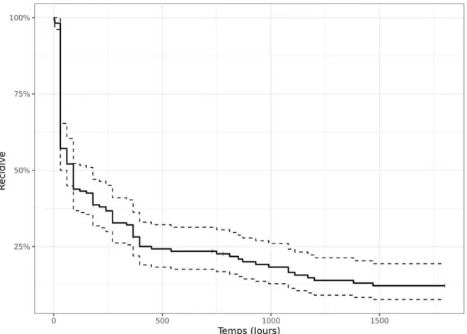 Figure 1 : courbe de survie des récidives d’arythmie après une procédure (taux brut et IC95%) 